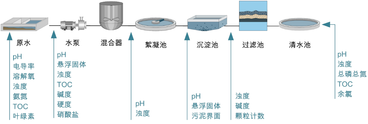 自來水（shuǐ）在線監測方案