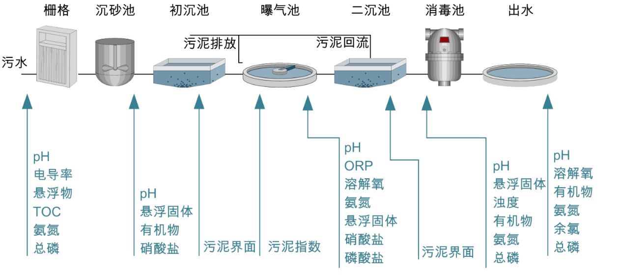 汙水處理廠在線監（jiān）測方案